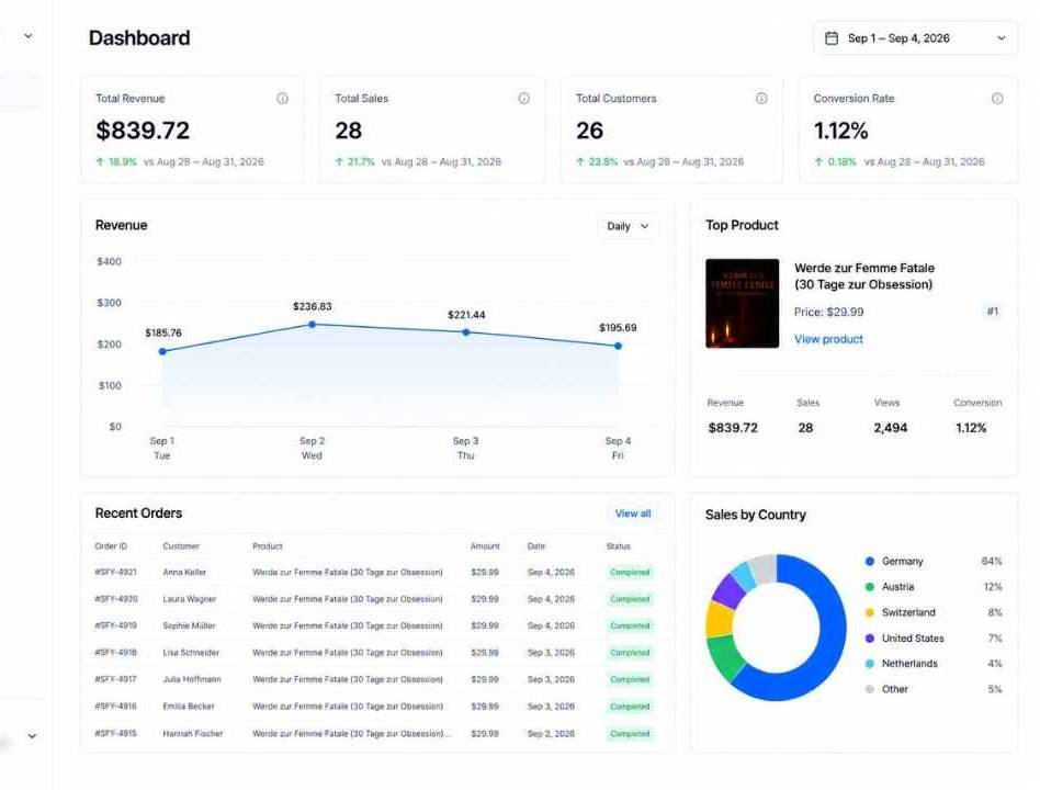 Dashboard screenshot showing revenue and sales