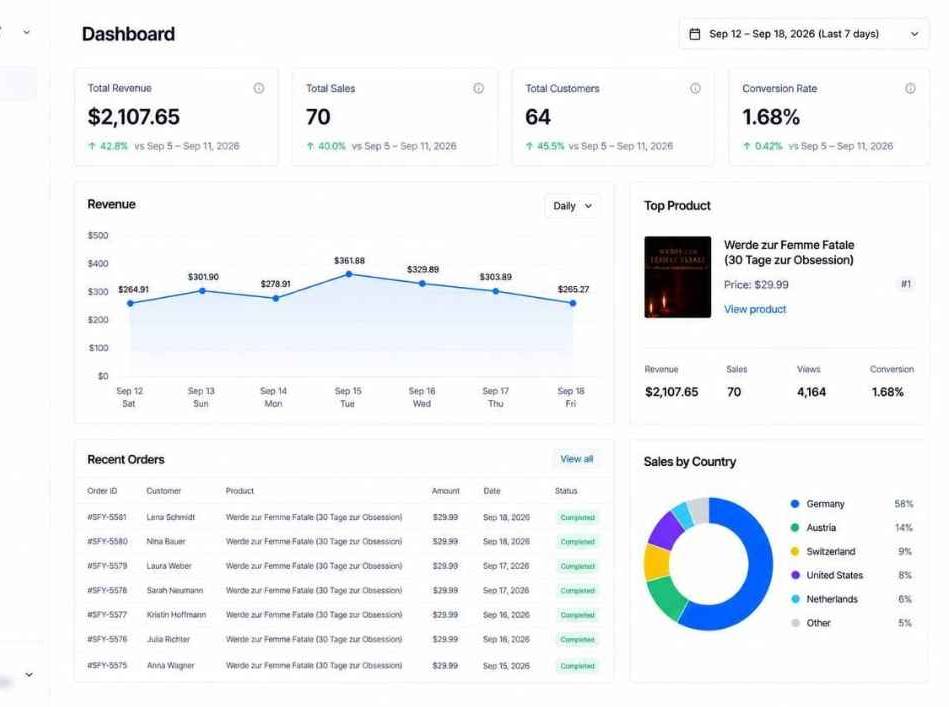 Dashboard screenshot showing revenue and sales
