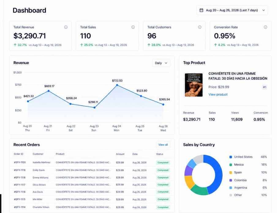 Dashboard screenshot showing revenue and sales