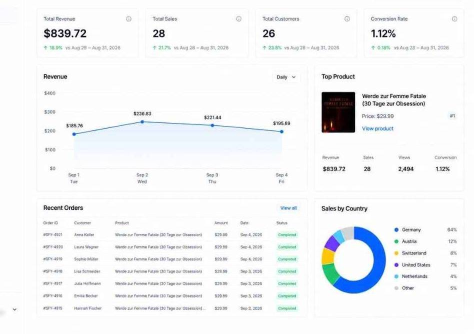 Dashboard screenshot showing revenue and sales