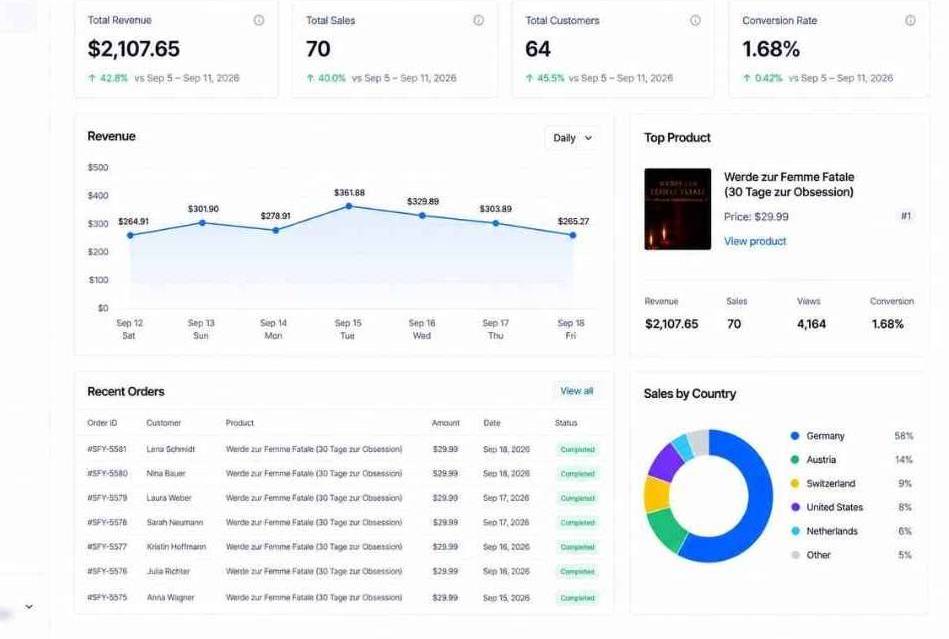 Dashboard screenshot showing revenue and sales