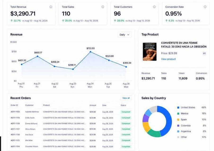 Dashboard screenshot showing revenue and sales